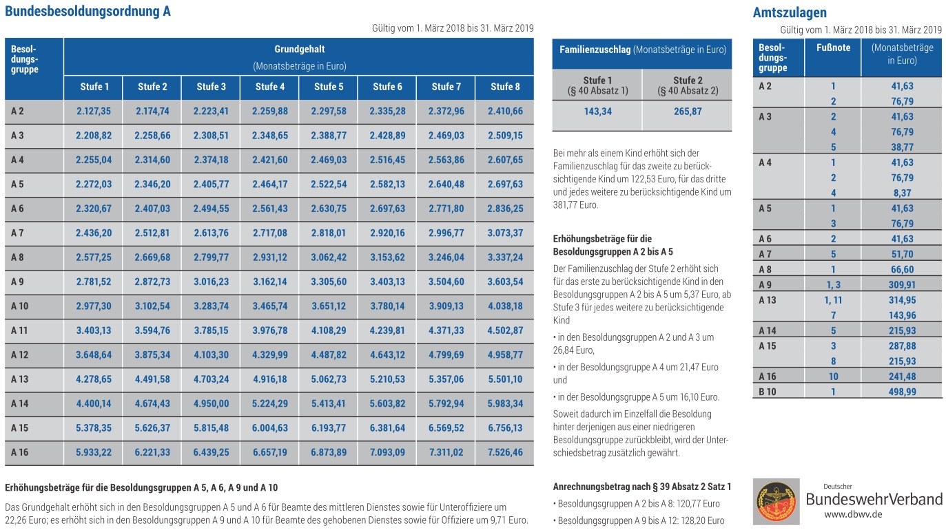 Bundesbesoldungstabelle Ab März 2018